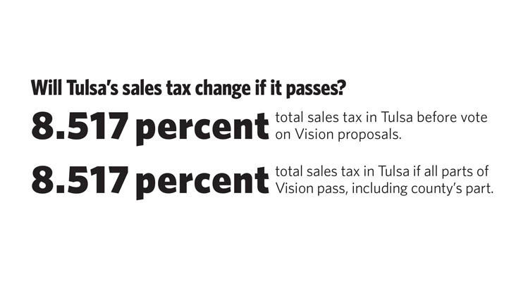 Will Tulsa's sales tax change if it passes?